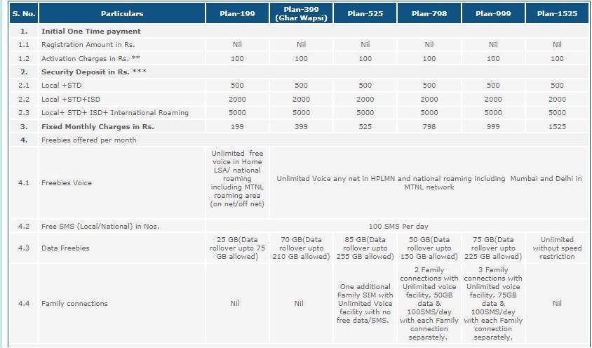 bsnl post plans